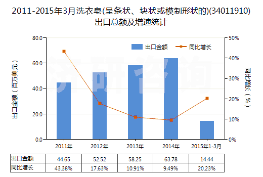 2011-2015年3月洗衣皂(呈條狀、塊狀或模制形狀的)(34011910)出口總額及增速統(tǒng)計(jì)
